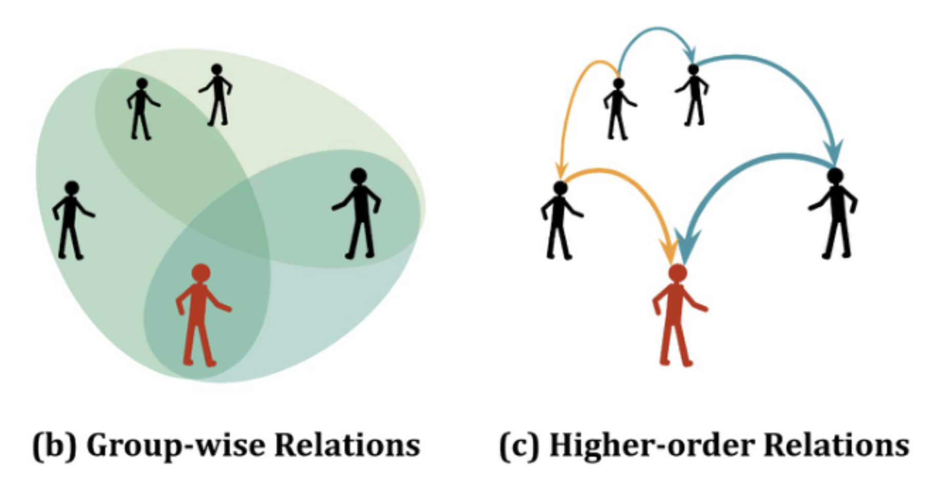 Higher-order Relational Reasoning for Pedestrian Trajectory Prediction