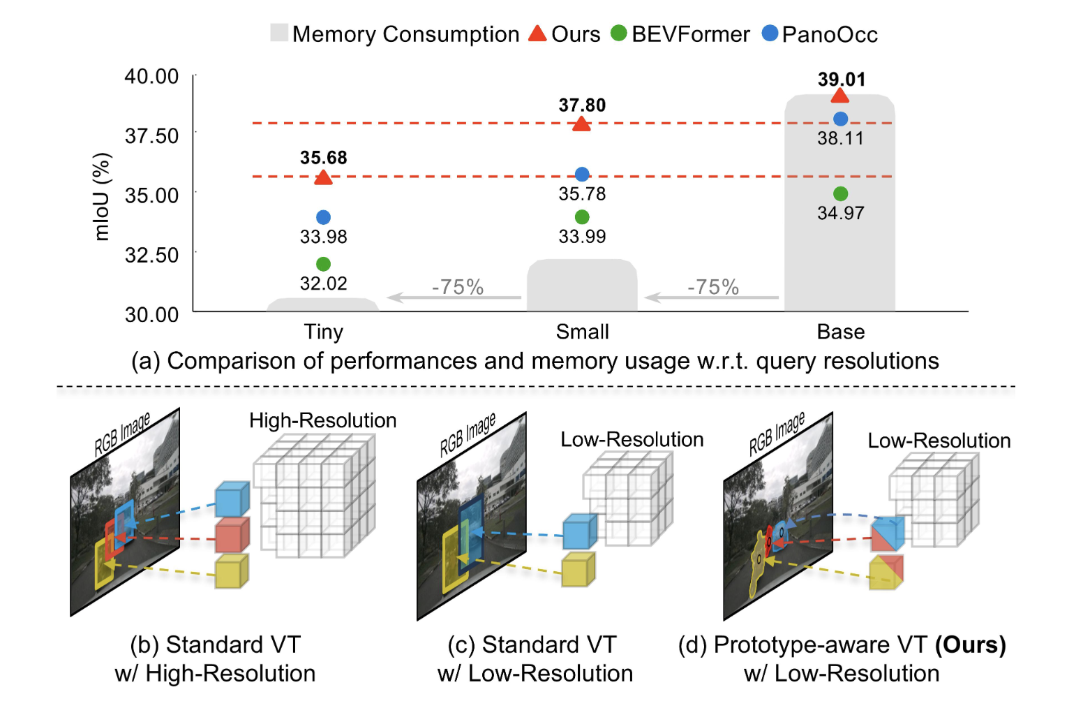 3D Occupancy Prediction with Low-Resolution Queries via Prototype-aware View Transformation