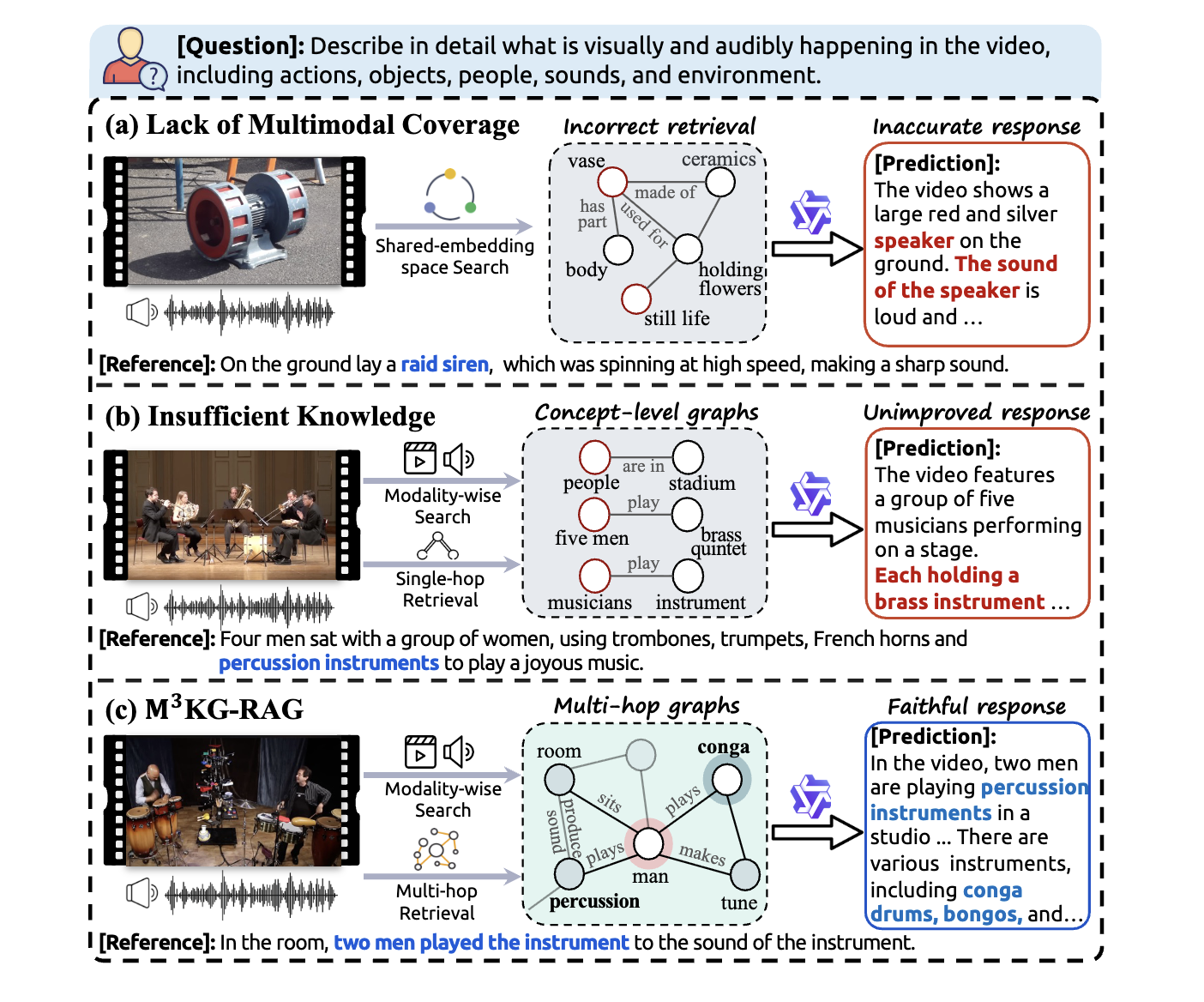 Multi-hop Multimodal Knowledge Graph-enhanced Retrieval-Augmented Generation