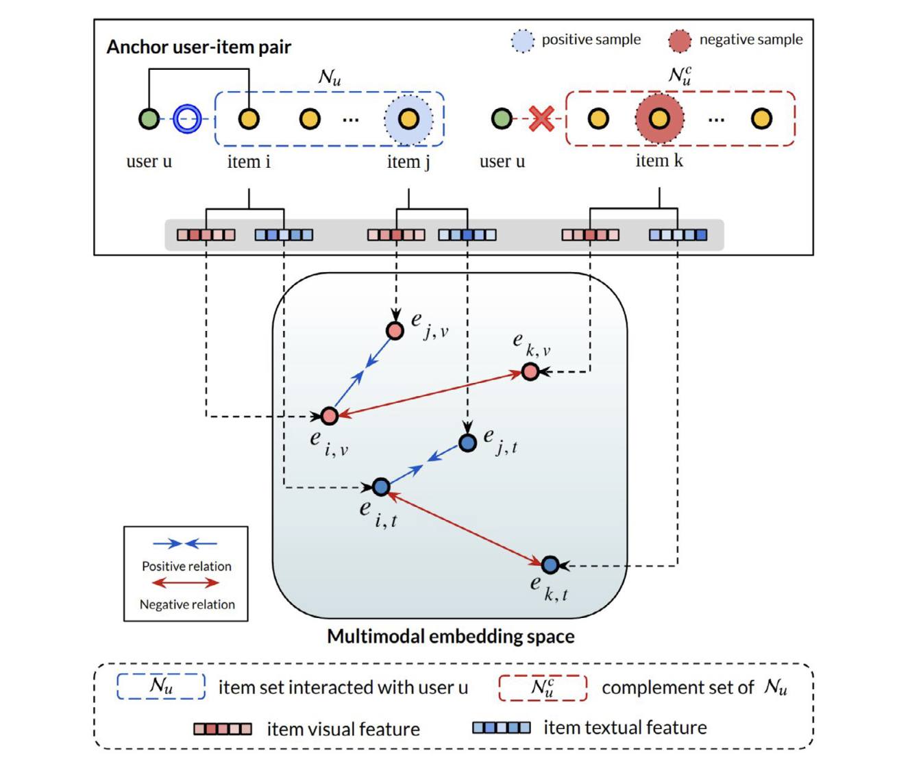 Self-supervised Multimodal Graph Convolutional Network forcollaborative filtering