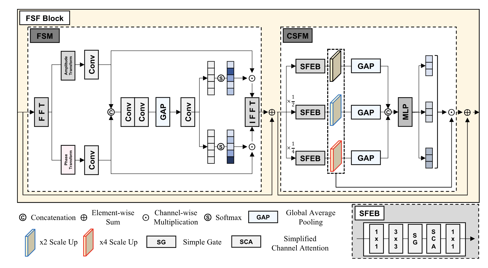 Fpanet: Frequency-based video demoireing using frame-level post alignment